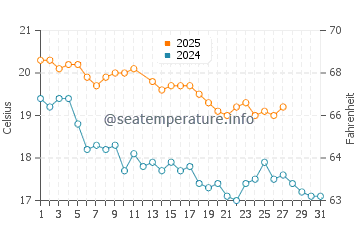 Totaranui water temp chart in March