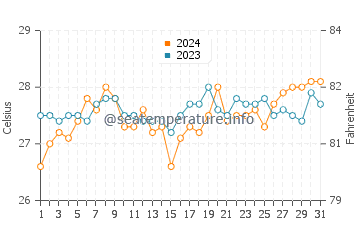 Totolan water temp chart in March