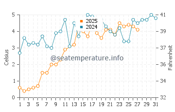 Tower Road Beach water temp chart in March