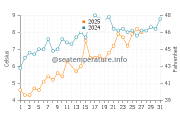 Towers Beach water temp chart in March