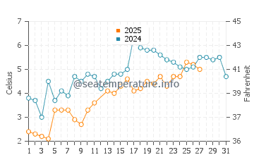 Town Neck Beach water temp chart in March