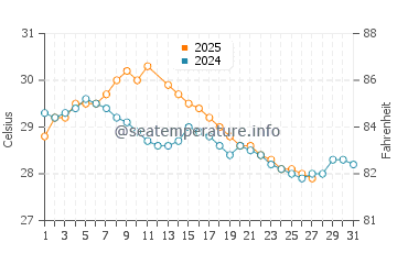 Temperatura vode u Townsville u ožujku