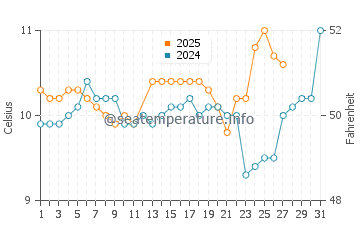 Toyama water temp chart in March