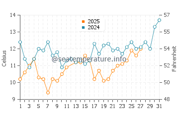 Toyohama water temp chart in March