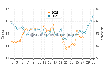 Toyohashi water temp chart in March