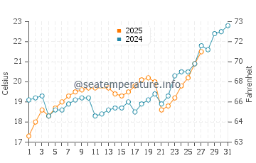 Tra Co Beach water temp chart in March