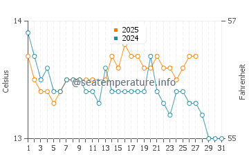 Traba water temp chart in March