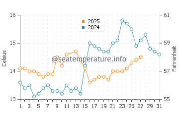 Trabucador water temp chart in March
