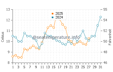 Trabzon water temp chart in March