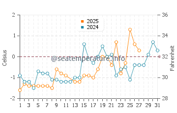 Tracadie-Sheila water temp chart in March