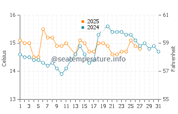 Trafaria water temp chart in March