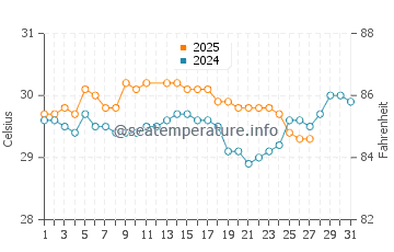 Trahan Wetan water temp chart in March