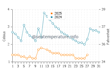 Traverse City water temp chart in March