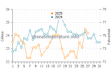 Treasure Cay water temp chart in March