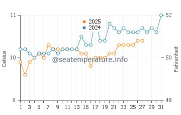 Trebeurden water temp chart in March
