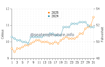 Treboul water temp chart in March