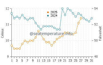 Tregunc water temp chart in March
