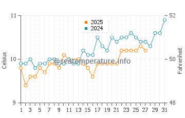 Temperature dell'acqua a Trélévern a marzo