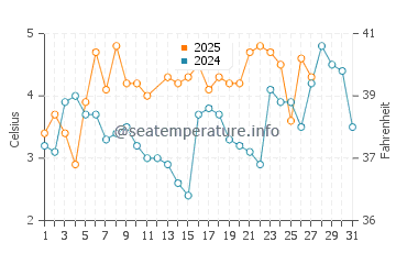 Temperature dell'acqua a Trelleborg a marzo