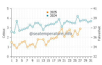 Tremont water temp chart in March