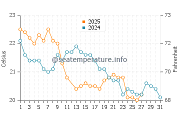 Tres Arroyos water temp chart in March