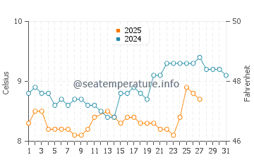 Tresaith water temp chart in March