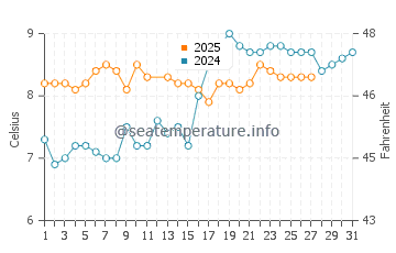Tribune Bay water temp chart in March