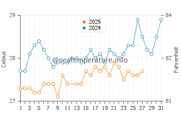 Temperature dell'acqua a San Fernando a marzo