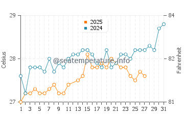 Temperature dell'acqua a Scarborough a marzo