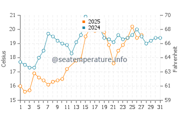Temperature dell'acqua a Baia di Trinity Bay a marzo