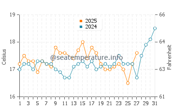 Temperature dell'acqua a Triopetra a marzo