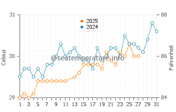 Wassertemperatur Trivandrum im März