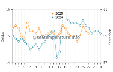Troia water temp chart in March