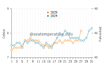 Troon water temp chart in March