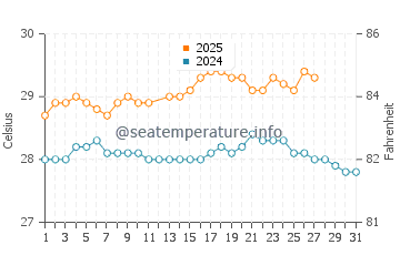 Temperatura vode u Trou aux Biches u ožujku