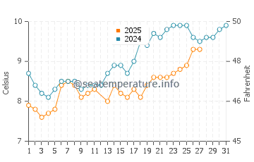 Temperature dell'acqua a Trouville-sur-Mer a marzo
