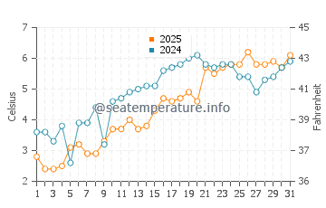 Trunk River Beach water temp chart in March