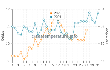Wassertemperatur Zandrypsc, Gantiadi im März