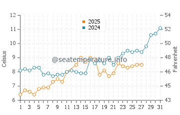 Wassertemperatur Zarewo im März