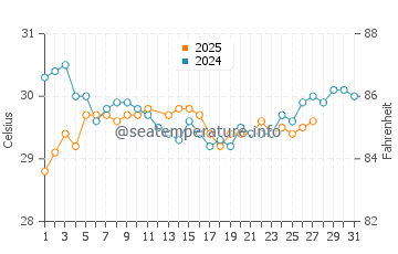 Tual water temp chart in March