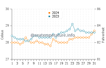 Temperatura vode u Tubalan u ožujku