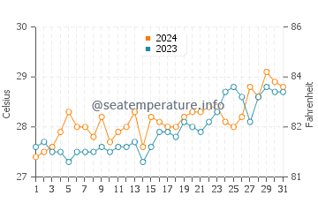 Tubbataha Reef water temp chart in March