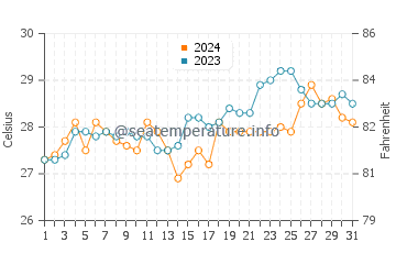 Tubigan water temp chart in March