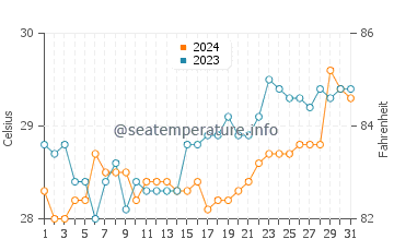 Tucuran water temp chart in March