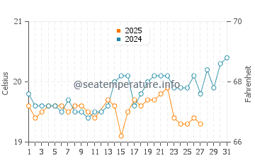 Tufia water temp chart in March