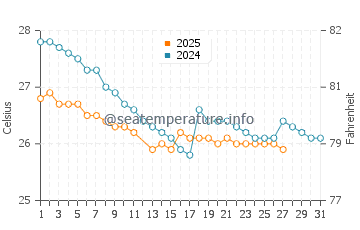 Tugun water temp chart in March