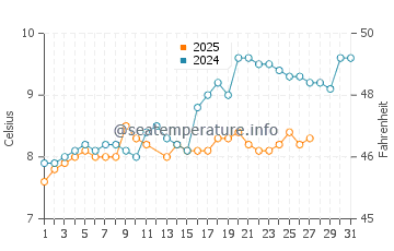Tulalip water temp chart in March