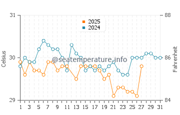 Tulehu water temp chart in March