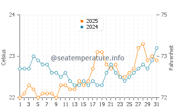 Tulip Beach water temp chart in March