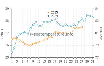 Temperatura da água em Tumaco em março